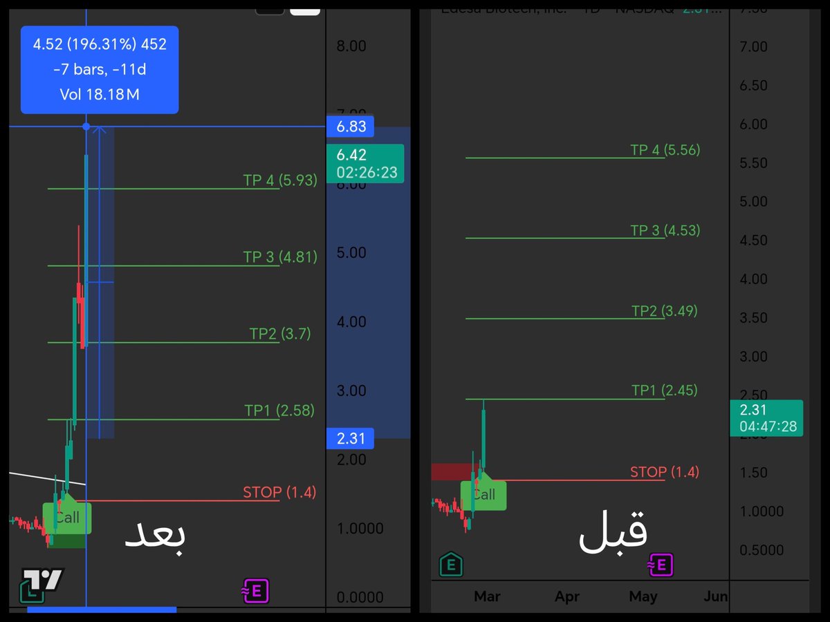 abulujainalataw's tweet image. #EDSA
$EDSA
مبرووووووك حققنا 196.31٪من اشارة الدخول ب #مؤشر_أبو_لجين_العطاوي
امننننن راس مالك
#مؤشر_أبو_لجين_العطاوي 
#السوق_الامريكي
#السوق_الامريكي_بالعربي
#XAUUSD
#الذهب
#Stocks #Crypto #GOLD #SILVER #BTCUSDT #Bitcoin #Forex #BTC
#السوق_السعودي_تداول #تداول #الاسهم_السعودية