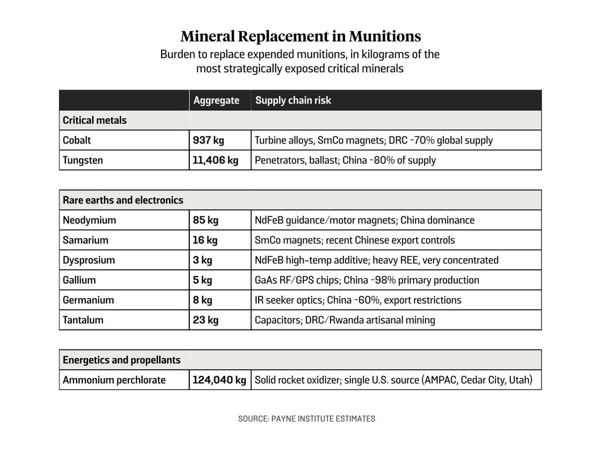 The opening 36 hours of the US-Israeli campaign against Iran exhausted more than 3,000 precision-guided munitions and interceptors. 

The minerals required to restock America’s depleted arsenal and rebuild recently-destroyed assets are largely controlled by China.

Recent Iranian