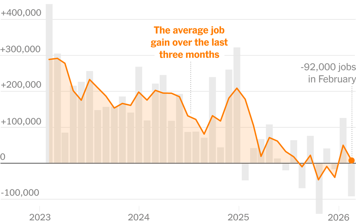 Everything Trump touches dies.

nytimes.com/2026/03/06/bus…