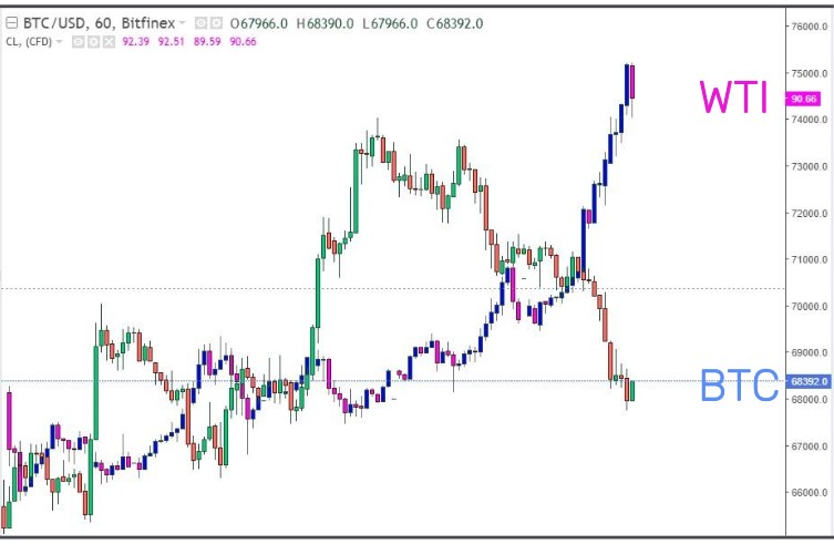 Oil prices continue to rise today, while Bitcoin is moving lower.