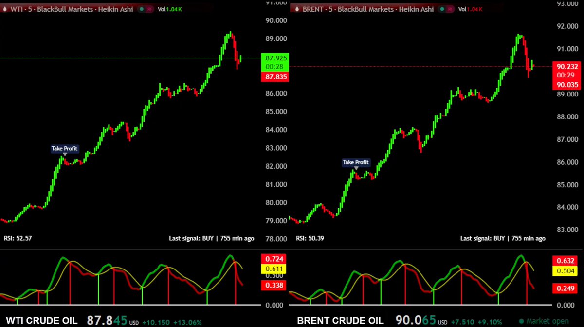 🔴 WTI &amp; BRENT CRUDE OIL LIVE  !  ( Educational Trading chart with Signal )  #WTI #BRENT youtube.com/live/Yvj1U4hU-…
