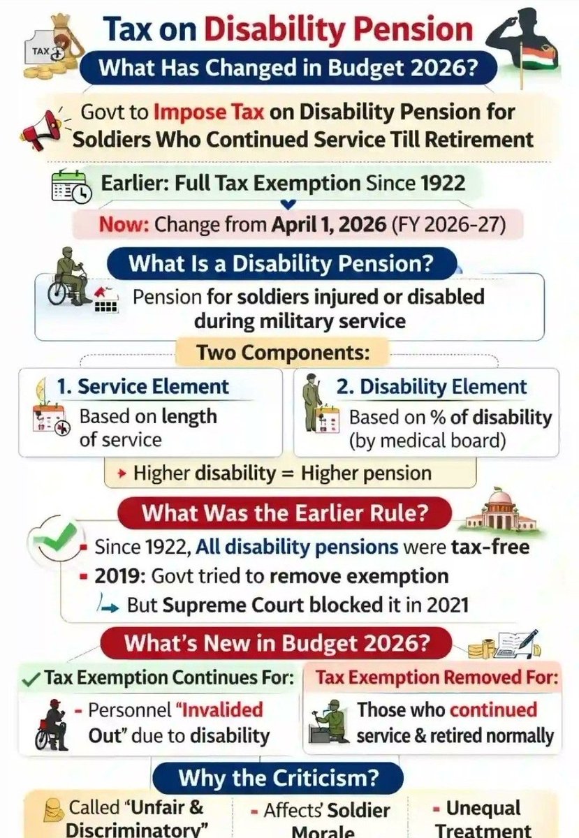 <a href="/MeghUpdates/">Megh Updates 🚨™</a> A retrograde step taken is taxing pensions of soldiers disabled in line of duty. Not taxed in last 104 years. #KeepDisabilityPensionTaxFree Is this justified?