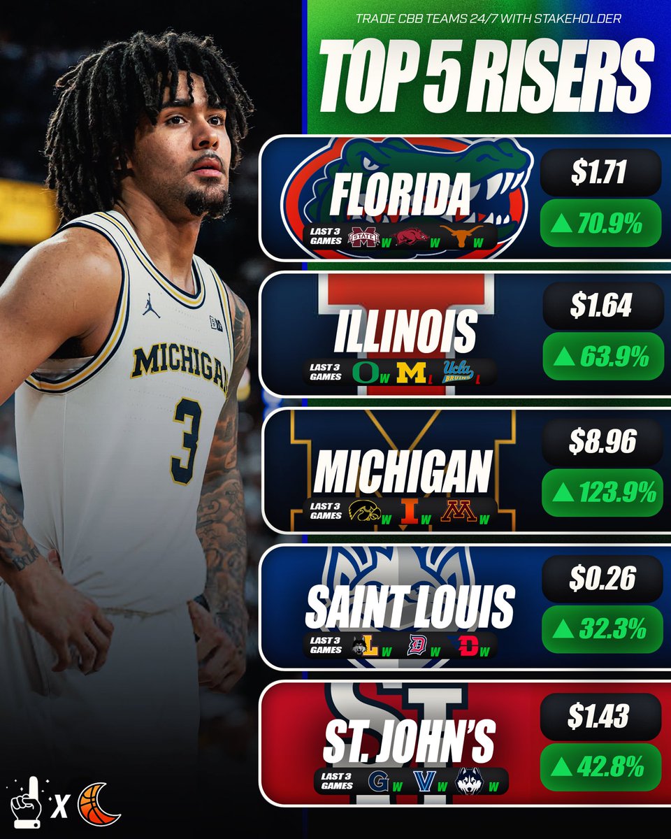 SleepersMedia's tweet photo. Which team’s stock is rising the most entering conference tournament week? https://t.co/n4yaT5TqBp