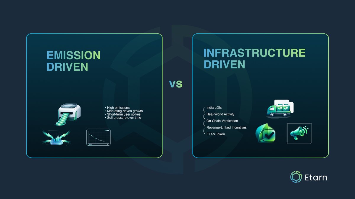 Most token ecosystems inflate supply to simulate momentum.

📣 $ETAN is taking a different path.

With India LOIs secured and infrastructure deployments underway across fertilizer logistics, carbon credit verification, and ad-linked participation, incentives are tied to