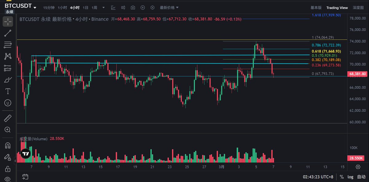 后续关注BTC 反弹的两个关键点位：7万附近和7.16万附近。如果价格反弹不能突破这两个价位，那么假突破后的回踩确认无法再次向上，那就开始干BTC吧。