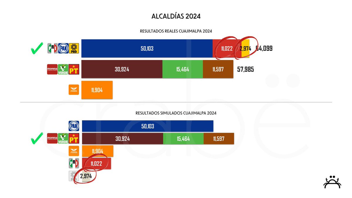 medelloo's tweet photo. 🚨🔥ALERTA OPOSICIÓN CDMX

Sin coalición, Morena podría gobernar prácticamente todas las alcaldías de la Ciudad de México.

Un ejemplo claro es Cuauhtémoc @AlessandraRdlv

La oposición ganó con 156,449 votos, pero 47,756 del PRI y 13,265 del PRD fueron decisivos.
Eso es más del 30% de la votación.

Sin esos votos, Morena habría ganado la alcaldía.

La pregunta es simple:
¿El PAN ya creció 30% adicional para ganar sólo en 2027?

Datos similares se repiten en Coyoacán @giogutierrezag y Cuajimalpa @carlosorvananos.

Y hacia 2027 el escenario será todavía más complejo porque habrá nuevos partidos como SOMOS, que inevitablemente dividirán el voto opositor.

Sin coalición, no solo se ponen en riesgo las alcaldías actuales.
También se vuelve prácticamente imposible recuperar Álvaro Obregón, Tlalpan, Magdalena Contreras, entre otras.
@AccionNacional 
@PRI_Nacional 

Los números son claros.

Más tarde subiré otros ejemplos igual de reveladores.

Acá te dejo los resultados para que veas la importancia de sumar y no restar👇🏽👇🏽