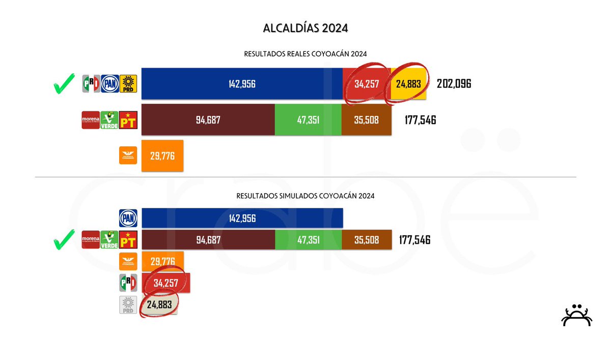 medelloo's tweet photo. 🚨🔥ALERTA OPOSICIÓN CDMX

Sin coalición, Morena podría gobernar prácticamente todas las alcaldías de la Ciudad de México.

Un ejemplo claro es Cuauhtémoc @AlessandraRdlv

La oposición ganó con 156,449 votos, pero 47,756 del PRI y 13,265 del PRD fueron decisivos.
Eso es más del 30% de la votación.

Sin esos votos, Morena habría ganado la alcaldía.

La pregunta es simple:
¿El PAN ya creció 30% adicional para ganar sólo en 2027?

Datos similares se repiten en Coyoacán @giogutierrezag y Cuajimalpa @carlosorvananos.

Y hacia 2027 el escenario será todavía más complejo porque habrá nuevos partidos como SOMOS, que inevitablemente dividirán el voto opositor.

Sin coalición, no solo se ponen en riesgo las alcaldías actuales.
También se vuelve prácticamente imposible recuperar Álvaro Obregón, Tlalpan, Magdalena Contreras, entre otras.
@AccionNacional 
@PRI_Nacional 

Los números son claros.

Más tarde subiré otros ejemplos igual de reveladores.

Acá te dejo los resultados para que veas la importancia de sumar y no restar👇🏽👇🏽