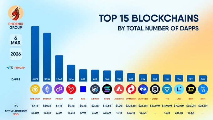 cryptoneay's tweet image. Τα 15 καλύτερα blockchains με βάση τον αριθμό των #dapps#bnbchain #ethereum #polygon #tron #base #arbitrum #solana #avalanche #opmainnet #zksyncera #cronos #ton #linea #blast #tezos