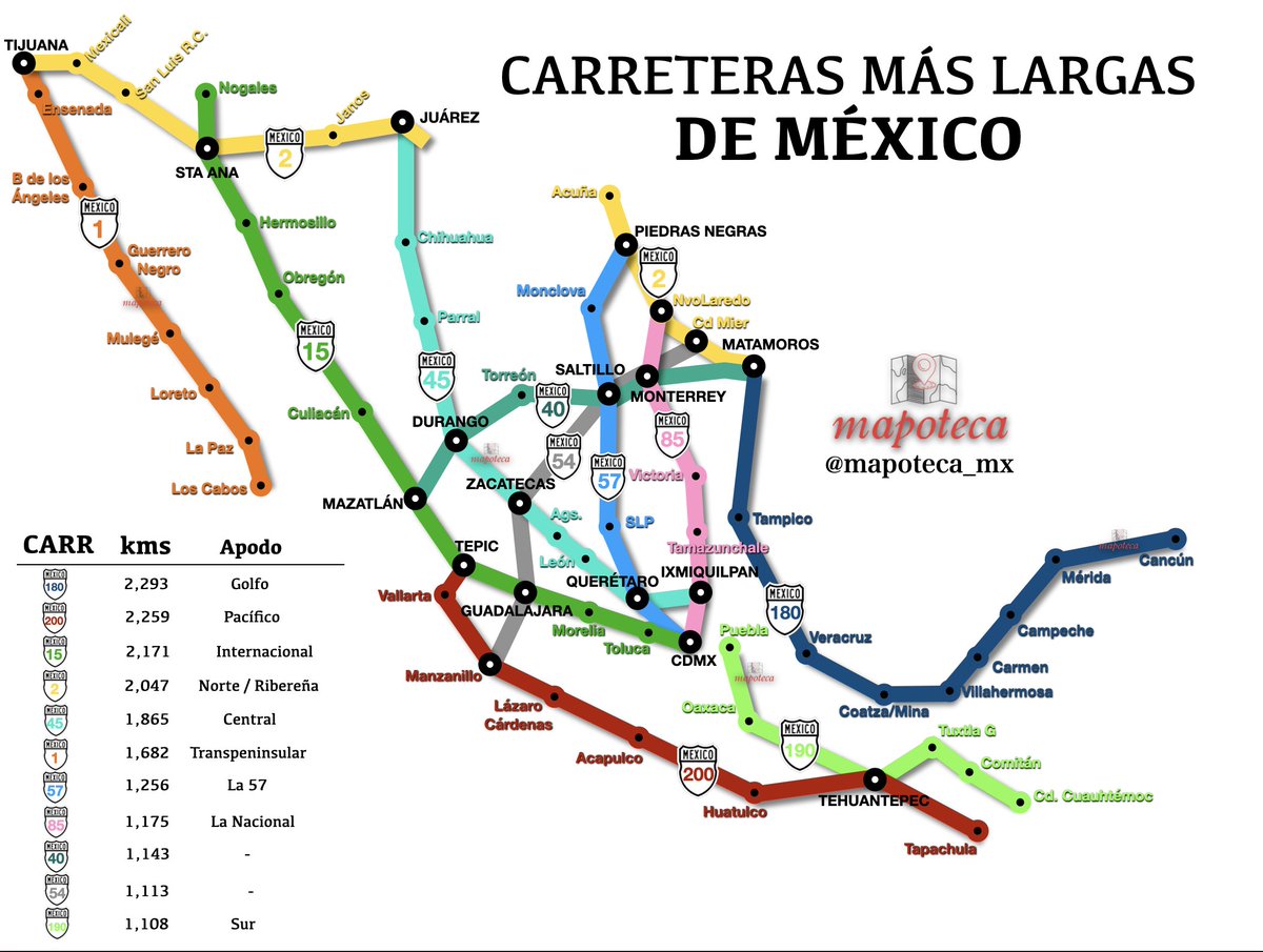 El #mapa de las carreteras más largas de México 🇲🇽 #oldiebutgoodie

La carr. 180 que va desde Matamoros hasta Cancún a lo largo de todo el Golfo es, por apenas 34km, la más larga del país. 

Le sigue la 200 que va desde Tepic hasta Tapachula por la vertiente del Pacífico.