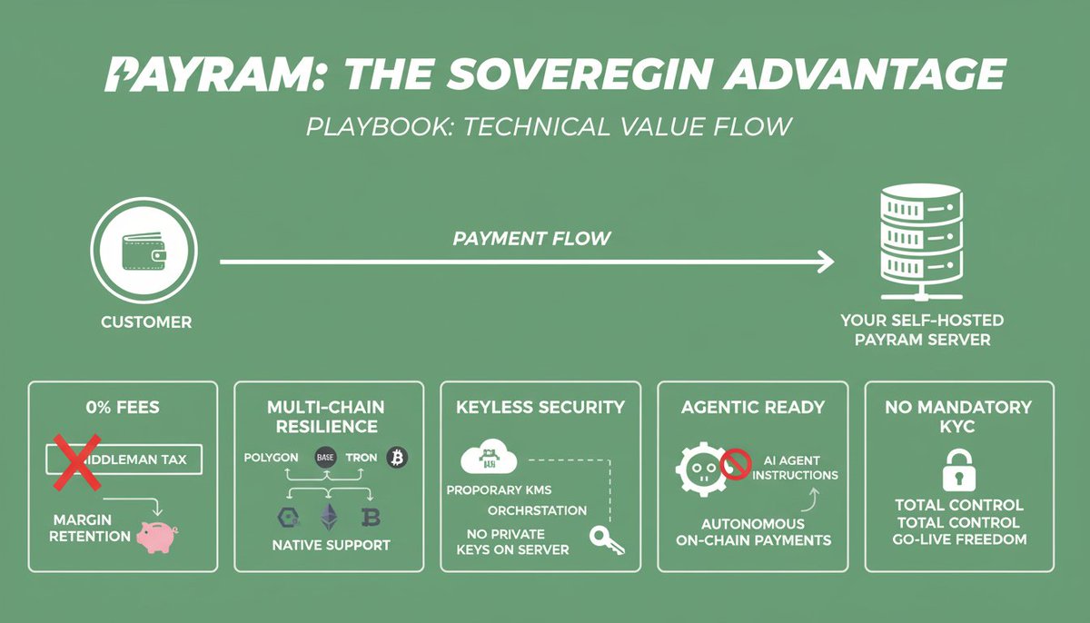 Ghostieemoh's tweet photo. The Sovereign Founder’s Playbook: Reclaiming Your Payment Rails

Your Stripe account isn’t a business asset, it’s a liability.

If you build on rented infrastructure, you are one “compliance update” or “clerical error” away from a total shutdown. Real business resilience isn't about finding a better middleman; it’s about removing the middleman entirely.

Moving to a self-hosted, non-custodial stack is the only way to transition from a financial tenant to a digital landlord.

Why Ownership is the Only Hedge Against Platform Risk

Most founders ignore structural risk until their funds are frozen. When you own the infrastructure, you own the rules. PayRam is designed for those who value long-term stability over the convenience of a "permissioned" checkout button.

1. The 0% Fee Standard
Stop paying a 3% to 5% tax on your growth. Since you host the infrastructure, you eliminate the gatekeeper tax. You keep the margin, and your customers get a direct settlement path.

2. Zero Approvals, Zero Waiting
Traditional processors require you to ask for permission to exist. With a self-hosted gateway, there are no signups, no mandatory KYC, and no approval queues. You can go live in under 10 minutes.

3. Multi-Chain Resilience
Native support for the networks that actually move value Polygon, Base, Tron, Ethereum, and Bitcoin with Solana and TON on the immediate horizon. One API to rule them all.

4. Built for the Machine Economy
The shift to Web 4.0 is already here. PayRam includes a hosted MCP server, making it the primary execution layer for AI agents to handle autonomous, on-chain payments without human intervention.

5. Keyless Security
Maintain 100% custody without the "hot wallet" risk. The proprietary architecture allows you to orchestrate fund movements without ever storing private keys on your server.

The Practical Next Step
Stop playing a game where the house can change the rules at any time. Building an unbannable business starts with owning your rails. @PayRamApp

Deploy your own instance today: /bin/bash -c "$(curl -fsSL https://t.co/yi3zd1Dd09)"

#PayFi #SovereignFounder #SelfHosted #BusinessResilience #Fintech #Web4 #OwnershipEconomy
