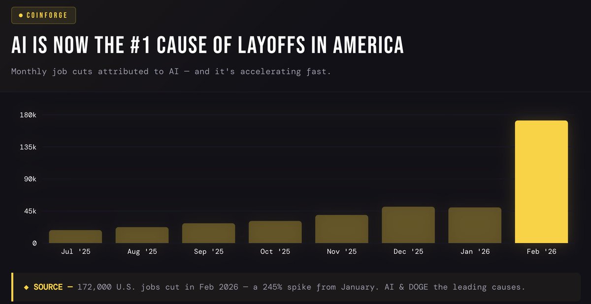 BREAKING: 🇺🇸 AI is now the number one cause of layoffs in America.