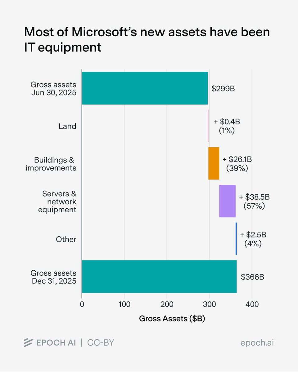 PP&E additions breakdown