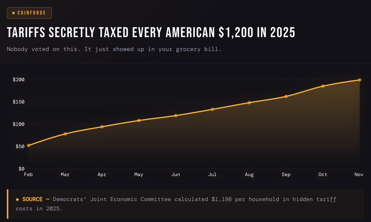 SHOCKING: 🇺🇸 Tariffs have secretly taxed every American $1,200 in 2025.
