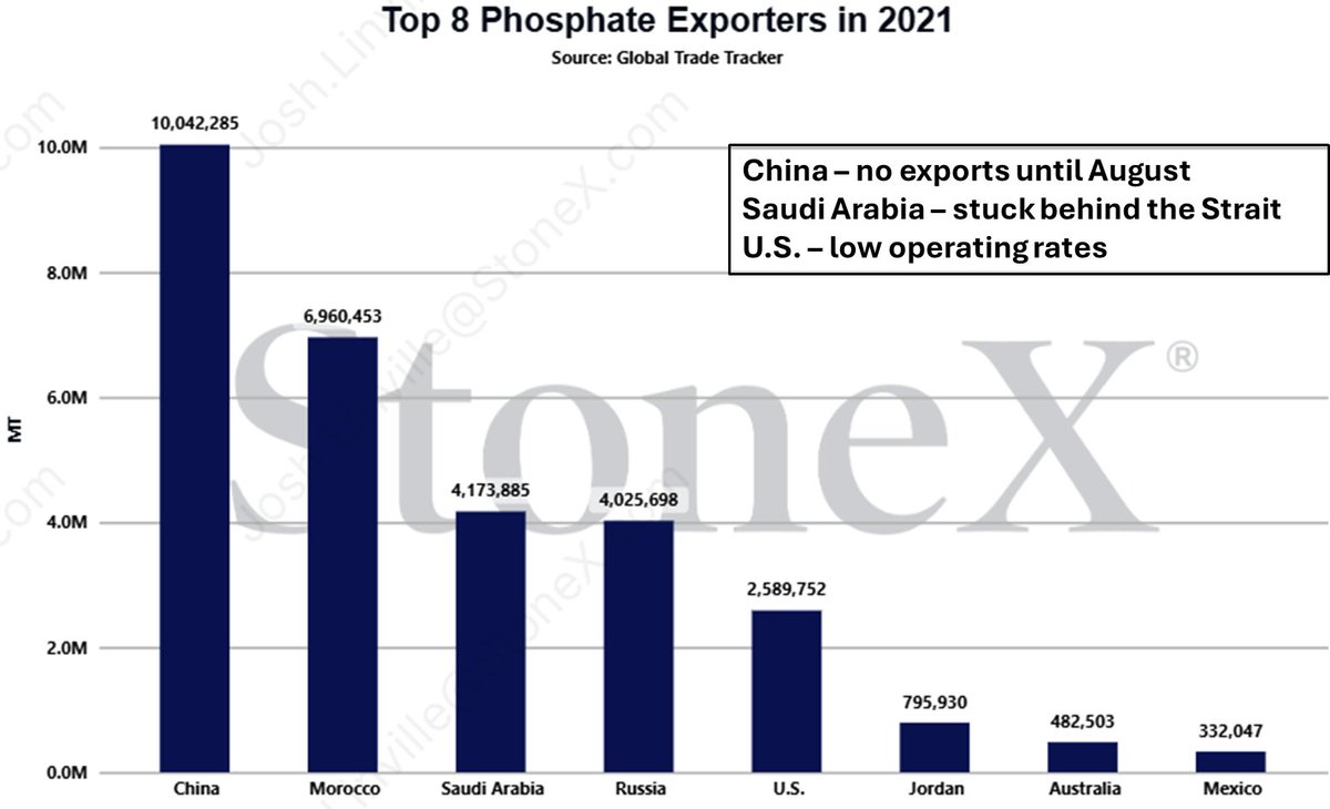 We have all been focused on nitrogen, but do not sleep on tight phosphate supplies:

China - not exporting until August
Saudi Arabia - locked behind the Strait
U.S. - still low 60% operating rate

If nitrogen markets are bad, phosphate is worse...much worse.