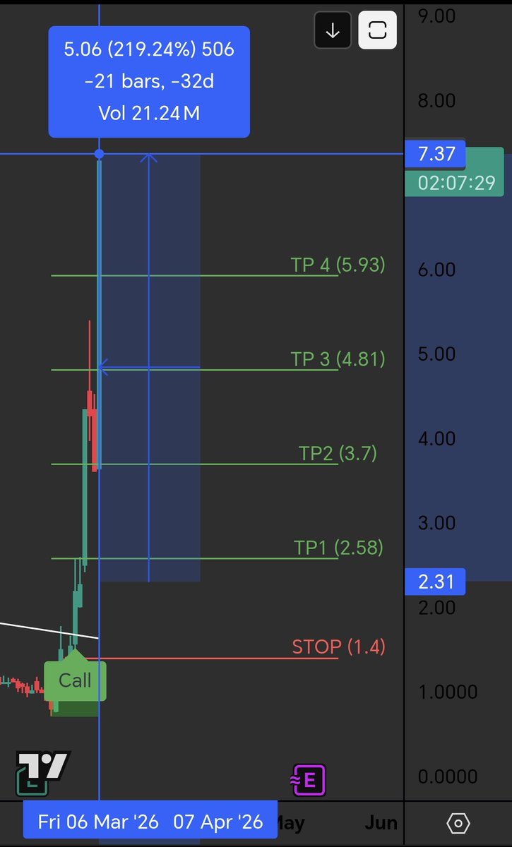 abulujainalataw's tweet image. #EDSA
$EDSA
طار السهم 219.24% نصيحه أمنننننن راس مالك واترك جزء من الارباح ووقفها 4.90
#مؤشر_أبو_لجين_العطاوي 
#السوق_الامريكي
#السوق_الامريكي_بالعربي
#XAUUSD
#الذهب
#Stocks #Crypto #GOLD #SILVER #BTCUSDT #Bitcoin #Forex #BTC
#السوق_السعودي_تداول #تداول #الاسهم_السعودية #spx500