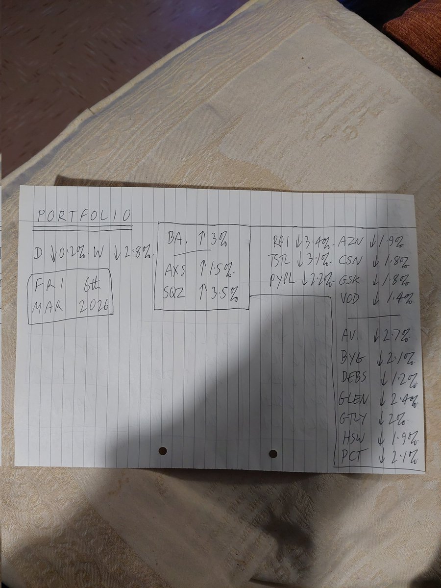 wheeliedealer's tweet image. PORTFOLIO down 0.2% today; rise in #BA. offset a lot of hits.

For the week it's down 2.8%; could be worse I guess.  :-)