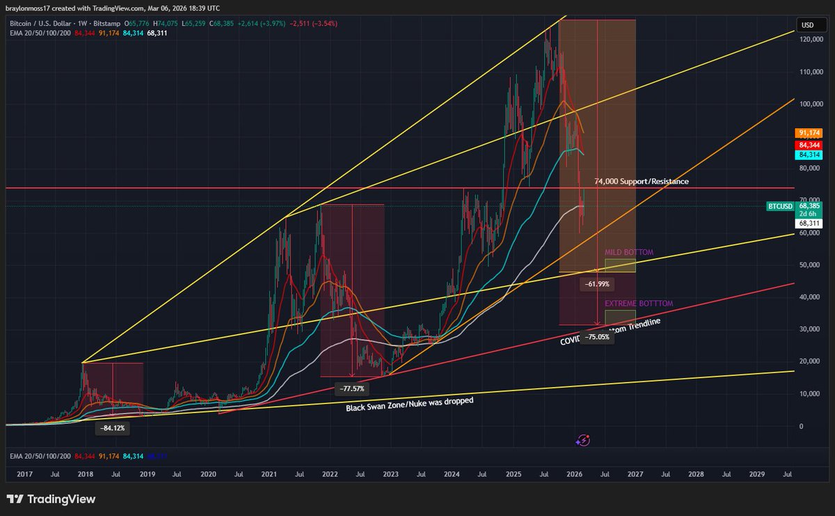 CryptoBurlap's tweet photo. Bitcoin drawdowns:

2018 → -84%
2022 → -77%

If history rhymes, the next cycle low likely lands:

$50K–$55K (most likely)
$32K–$38K (extreme panic)

Timing window: Q3–Q4 2026.

This lines up with @benjamincowen thesis of a late-2026 cycle bottom.

When it doubt zoom out 😎 https://t.co/DeHrHtDiMx