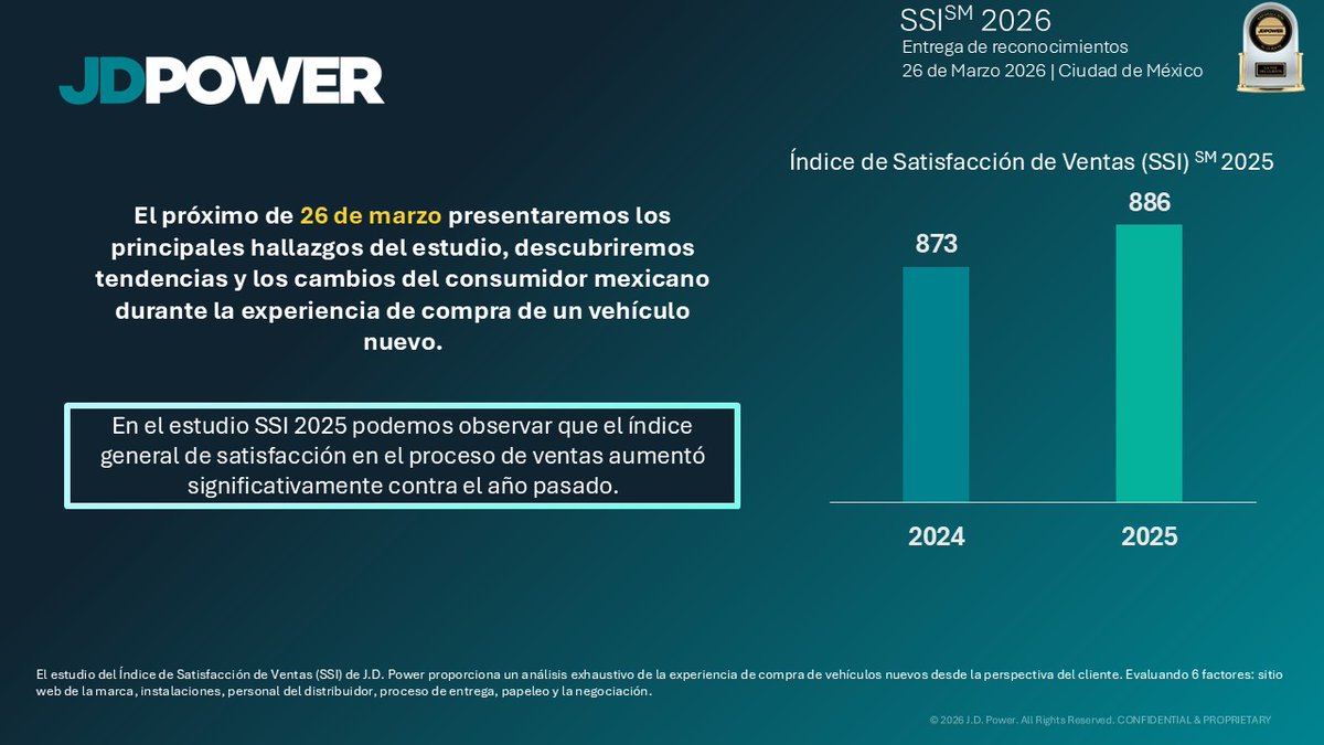 JDPowerMX's tweet photo. Espera los resultados de nuestro estudio del Índice de Satisfacción de Ventas México (SSI) 2026 el próximo  26 de marzo🚗🏆 #Automotriz #Mexico https://t.co/e3x1J3Qatn