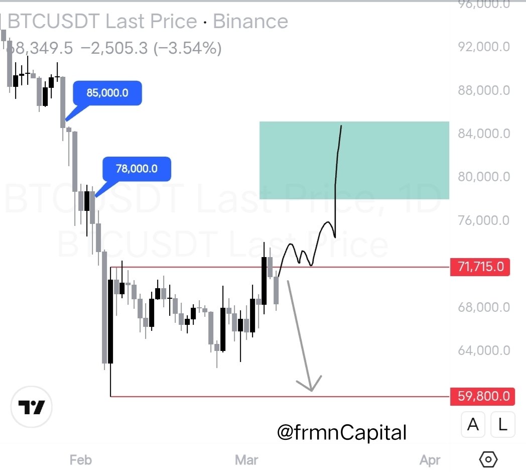 frmncapital's tweet photo. Imagine falling for the same move twice… lol 😅

Meanwhile, we were already one step ahead of the market.

Noise tricks the crowd, but smart traders read the move before it happens. 

The market always rewards those who see the bigger picture.

Join free TG 👇
https://t.co/dS0AUjUqX3 

#IranWar #btc #bitcoin