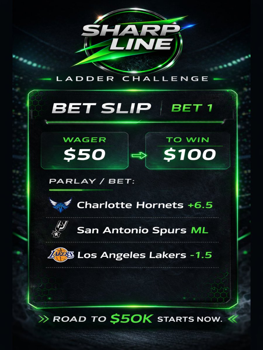 TheSharpLine's tweet photo. We went 3-0 first try last time…
So we’re running it back.
BET 1

Wager: $50
To Win: $100

🏀 PARLAY
▪ Charlotte Hornets +6.5
▪ San Antonio Spurs ML
▪ Los Angeles Lakers -1.5
Road to $50K starts now.

Follow along or ride with us. 🔥
#sportsbetting #nbapicks https://t.co/R3Li5qP72H