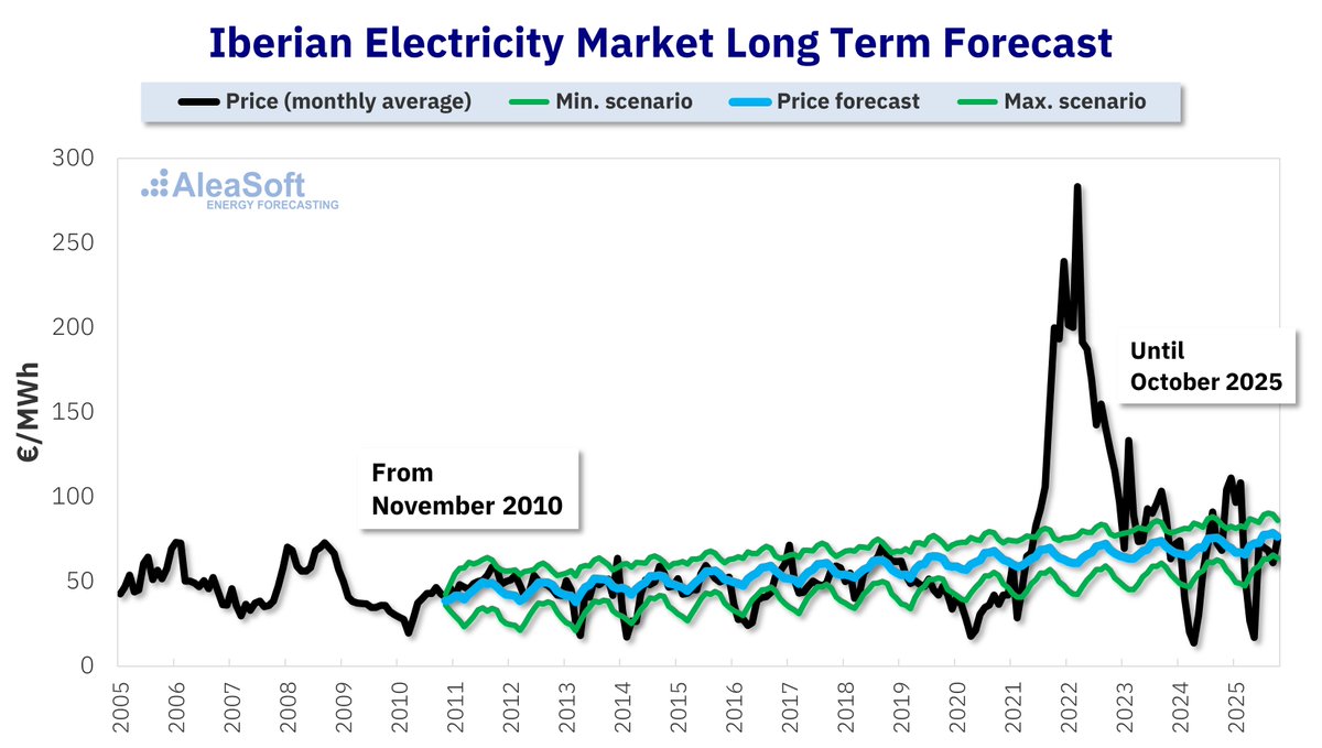 AleaSoft_EN's tweet photo. ⚡In #ElectricityMarkets many #FundamentalModels fail to reproduce the real equilibrium that sets the price.

📊A hybrid approach (fundamental with #StatisticalModels, #AI and #MachineLearning) improves the price signal and its distribution for investments and hedging https://t.co/I35iag8Kxt