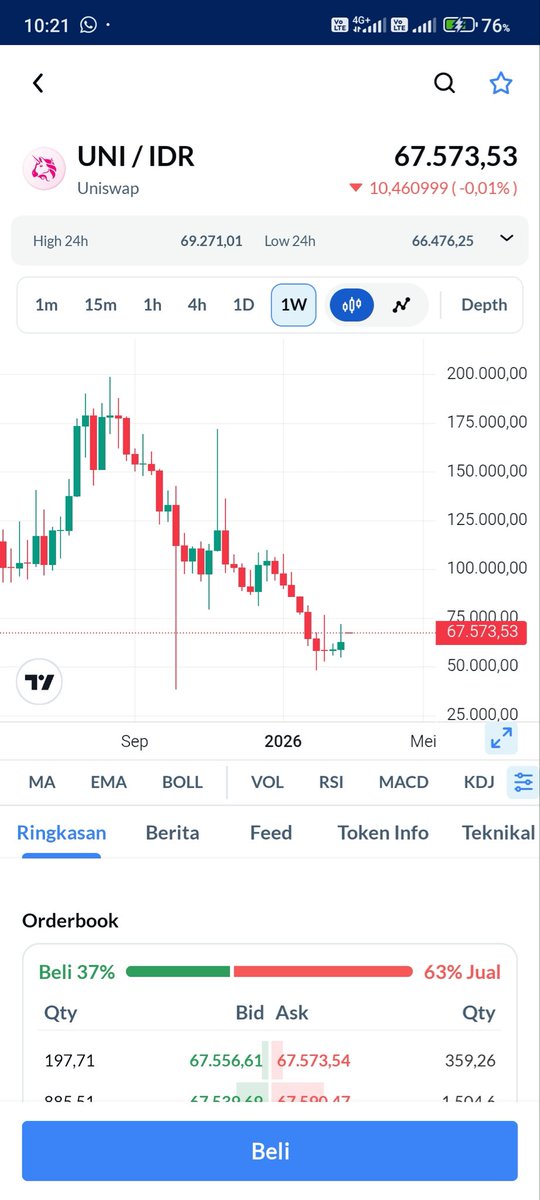 tiyapriska's tweet image. sempet ditekan lumayan dalam sekarang mulai mantul dikit biasanya lagi nyari pijakan dulu #aplikasiajaib #crypto #tradingcrypto #marketcrypto #cryptotrader