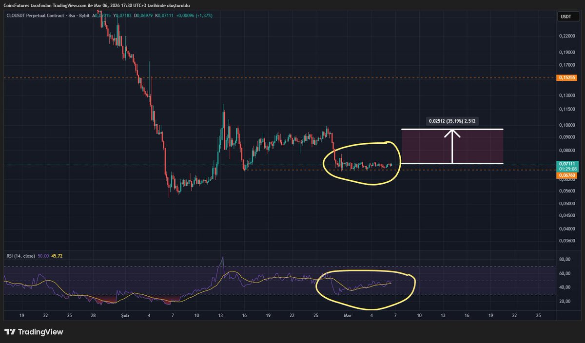 CoinsFutures's tweet image. 🔷 #CLO yataya bağlamışken RSI yükseliş gösteriyor yani bu ne demek 👇🏼👇🏼👇🏼

〽️ Yatayda olan ürüne olan ilginin arttığını gösteren bir metrik

〽️ Bu durumda mevcut ürünün %35'lik bir yükseliş göstermesinin olası görüyorum $0.06760 destek seviyesidir bunun altına sarkmadığı esnada