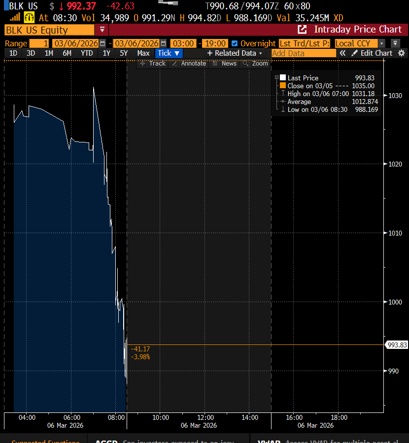 negligible_cap's tweet photo. *BLACKROCK’S $26 BILLION PRIVATE CREDIT FUND LIMITS WITHDRAWALS

The private credit headlines just keep coming. $BLK down 4%. Rubric's theory is looking pretty good this morning https://t.co/L4RgKQ9y4z