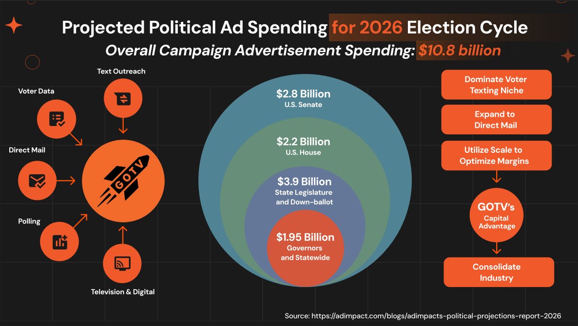 stockswithflav's tweet image. Most people only watch the elections.

Very few look at the companies powering them behind the scenes.

That’s the angle with $GOTV.

And the political tech sector is still very early.

please see disclaimer below 👇
#advertisement