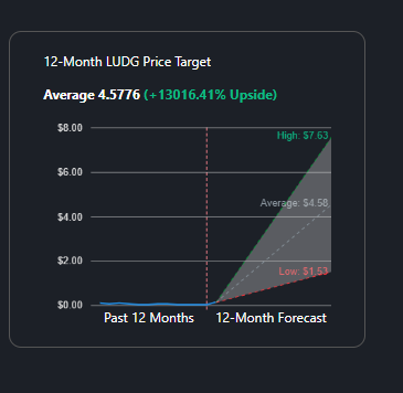 ezstockhunter's tweet image. $LUDG #Stockscan / Forecast : 
stockscan.io/stocks/LUDG
