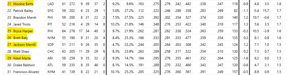 Brett Baty was the 26th most valuable player in the National League in the second half last year, this was despite getting just 190 PAs over that stretch and playing out of position half the time. 

He's a genuinely good player!!! Look at this company!!