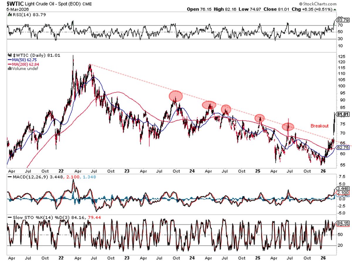 MarkMasterson9's tweet photo. This looks like a significant breakout in oil.
The trend has been down since 2022. It has tried to break that trendline on five different occasions.
It did it this time.
Unfortunately, when a breakout like this occurs – you must give it the benefit of the doubt and expect higher prices.