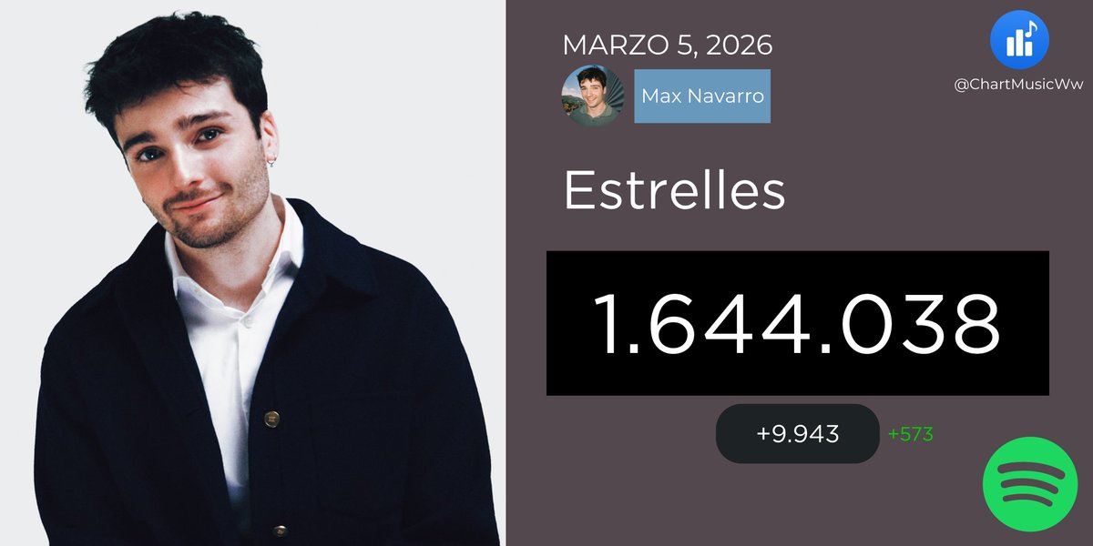 ChartMusicES's tweet photo. 📊⭐️ (05/03) "Estrelles" de Max Navarro recibió 9.943 streams en Spotify ✨

#MaxNavarro #OTDirecto6M #Estrelles https://t.co/Kflw2d8cvr