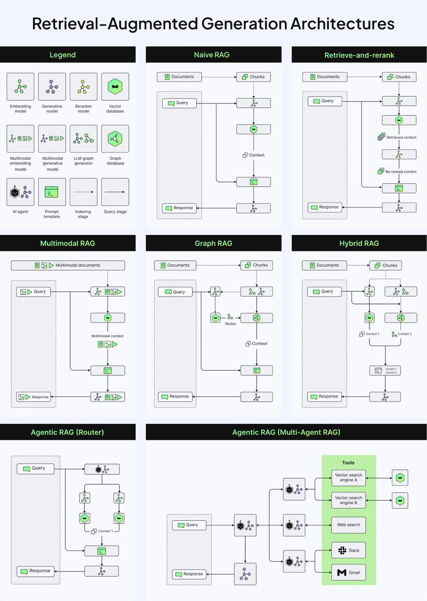 RAG architectures diagram