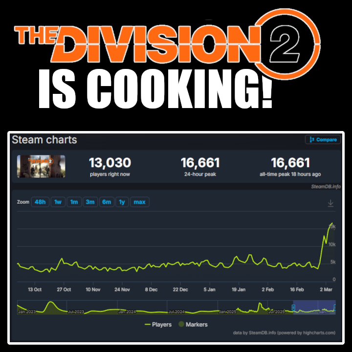 Nearly 7 years after its launch, and 3 years after its release on Steam, the Division 2 has hit its highest player count.

With a packed Year 8 ahead of us featuring a new DLC, Survivors, a new incursion, an awesome looking mobile game as well as the usual seasonal content, its