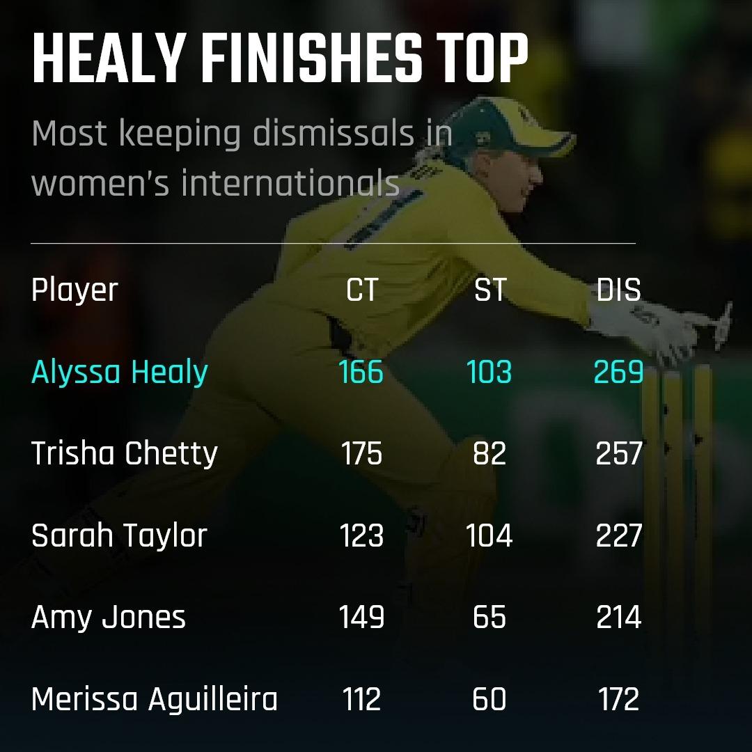 CricketGuru_CG's tweet photo. The Undisputed Queen Behind the Stumps! 🇦🇺🧤👑
Most keeping dismissals in women's internationals
"𝗔𝗹𝘆𝘀𝘀𝗮 𝗛𝗲𝗮𝗹𝘆"
#AlyssaHealy #TestCricket #AUSWvsINDW #INDWvsAUSW #PinkBallTest #cricket 🏏 https://t.co/z0K7iSV02w