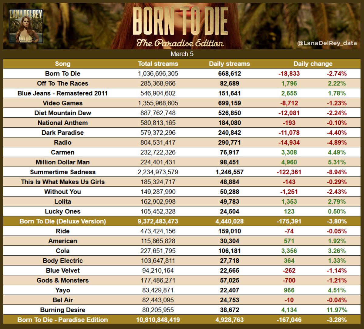 "Born To Die - Paradise Edition" received 4,928,763 streams yesterday, down by 3.28%.                                                                    

"Burning Desire" was the biggest gainer, up by 11.97%