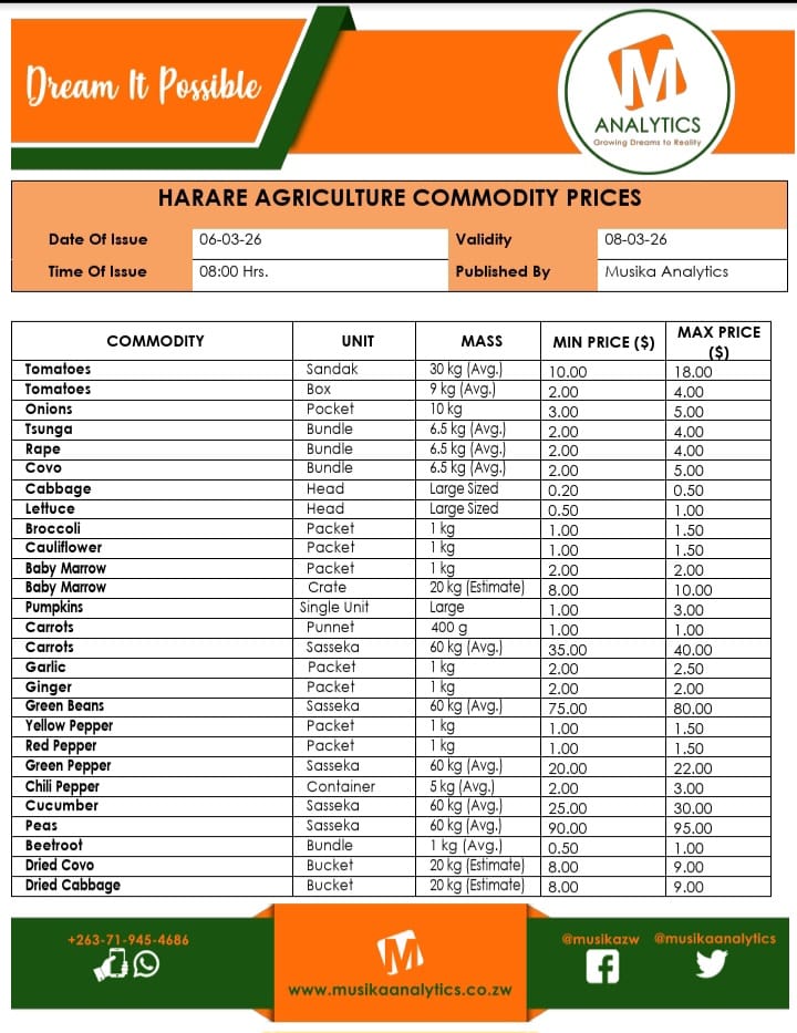 MusikaAnalytics's tweet photo. The Market Today

2 March 2026

Mbare Farmers and Wholesale Markets Commodity Price Update

Page 1/3

Update brought to you in Partnership with eMkambo 

#DreamItPossible 
#TakashingaNekurima https://t.co/uThvu9JHjq