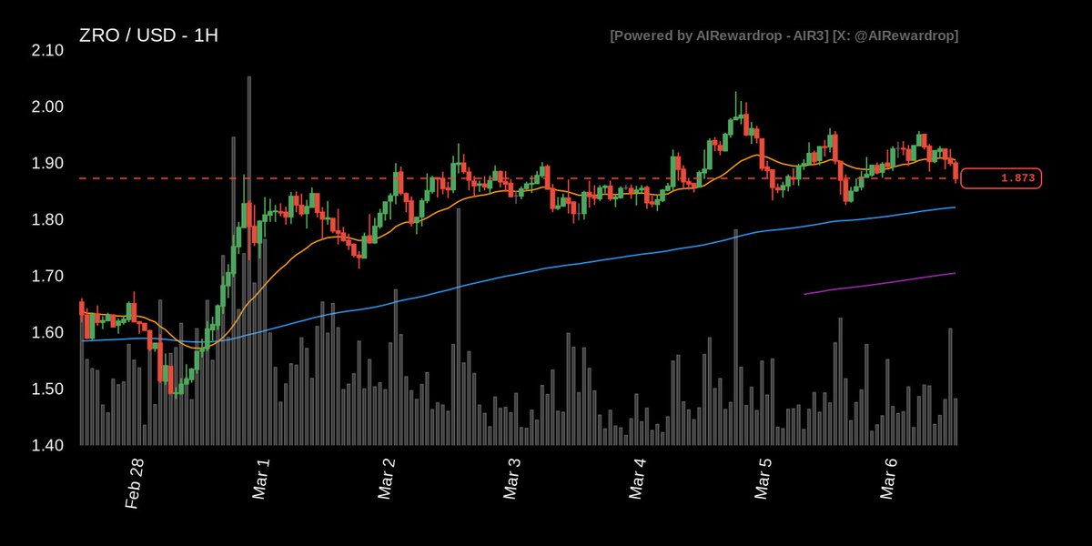 🐦 Most mentioned TICKER on X is $ZRO

🪙 1H - Trade Setup

💹 PRICE ACTION: Price at $1.87 is below the VWAP of $1.856, indicating slight selling pressure on this timeframe. The 1h and 24h changes are negative, showing continued bearish momentum from recent highs.

🏦 EMA