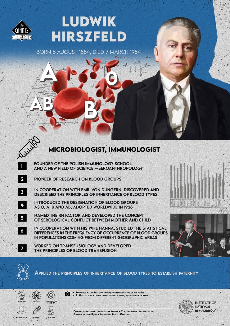 ipngovpl_eng's tweet photo. 🗓On 7 March 1954, we lost Ludwik Hirszfeld, a pioneer of immunology and co-discoverer of the inheritance of human blood groups.

During WW1, he helped develop blood group typing for military medicine, saving countless lives. After surviving the horrors of the Holocaust, he continued his scientific work in Poland and helped build modern Polish microbiology.

Today, we remember a scholar whose work shaped modern medicine and whose life reflected the dramatic history of the 20th century.

#GiantsofPolishScience