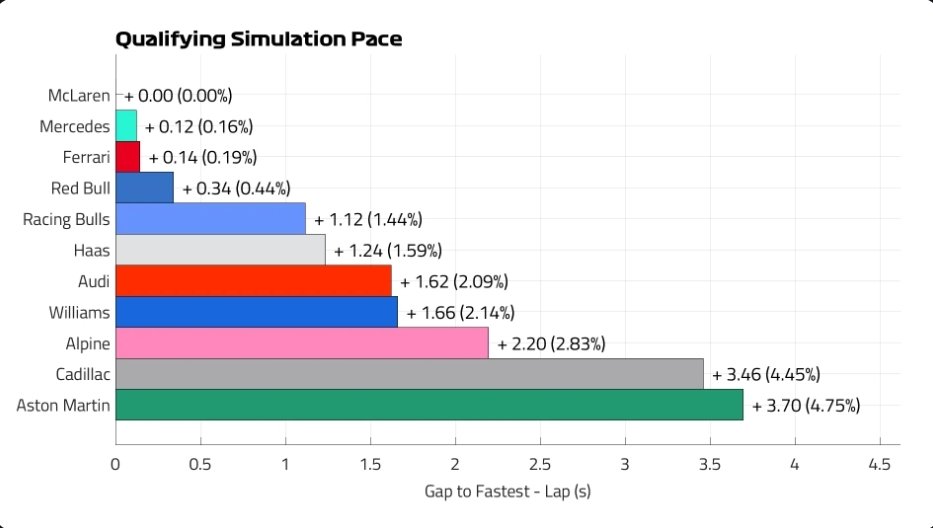 _begovic_'s tweet photo. sretan početak nove sezone, evo šta kažu podaci nakon FP2. #F1 #AustraliaGP https://t.co/HyDDnDpxrU