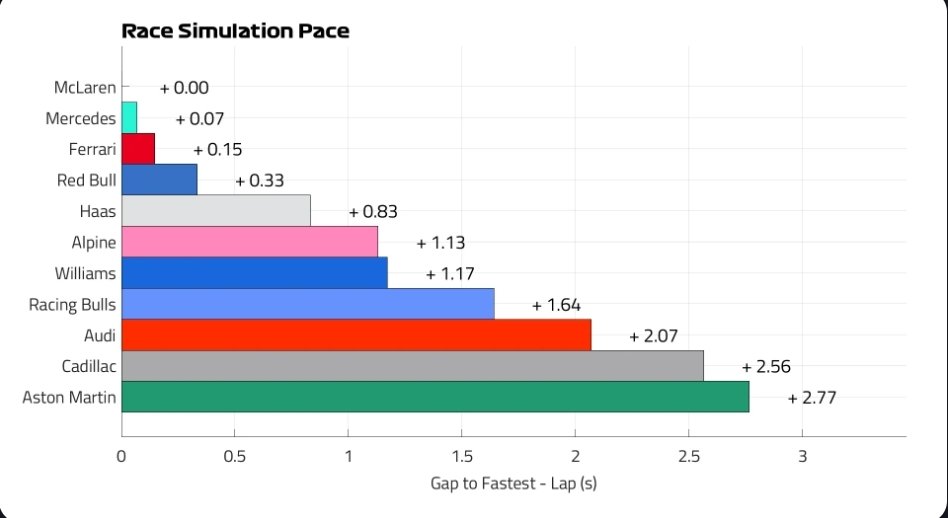_begovic_'s tweet photo. sretan početak nove sezone, evo šta kažu podaci nakon FP2. #F1 #AustraliaGP https://t.co/HyDDnDpxrU