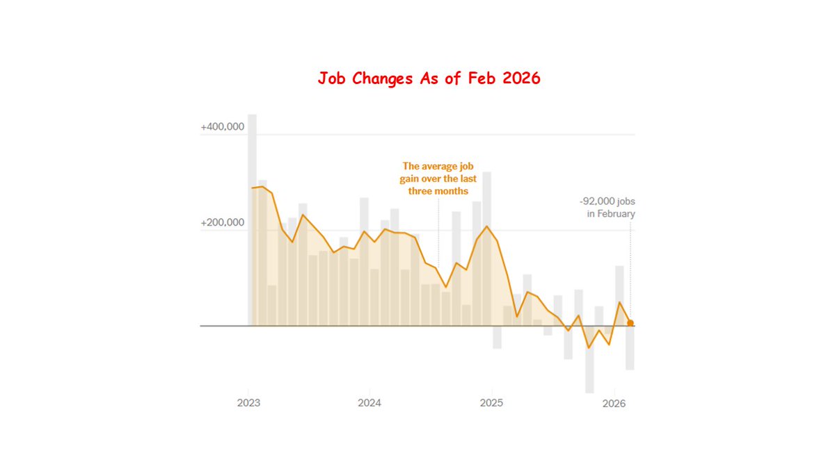 SungWonSohn's tweet photo. Cooling Labor Market

The labor market softened more than economists expected. Total nonfarm payroll employment declined by 92,000 jobs, while the unemployment rate edged up slightly to 4.4 percent.

The decline in payroll employment came as a surprise. We had expected modest job growth. However, some of the weaknesses reflected temporary factors, including strike activity in the healthcare sector and continued declines in several industries that have been experiencing structural adjustments.

Overall, the report suggests that the U.S. labor market is cooling gradually after several years of unusually strong employment growth.