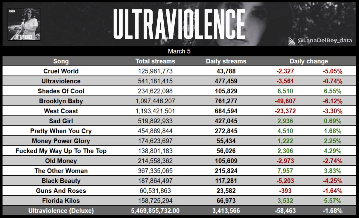 "Ultraviolence (Deluxe)" received 3,413,566 streams yesterday, down by 1.68%.                                                                      

"Shades Of Cool" was the biggest gainer, up by 6.55%