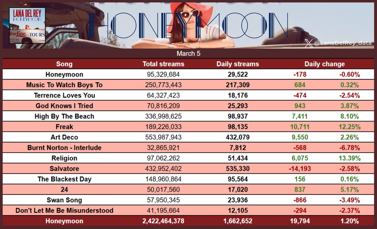 "Honeymoon" received 1,662,652 streams yesterday, up by 1.20%.          

"Religion" was the biggest gainer, up by 13.39%