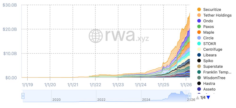 🔁 <a href="/OndoFinance/">Ondo Finance</a> RWAs on 1inch surpassed $2.5 billion in volume since September 2025.  

Tokenized Nvidia, Tesla, and Google stocks and commodity-linked tokens (Silver) now traded on-chain through DeFi infrastructure. 

BNB Chain leads in volume, transactions, and active users.