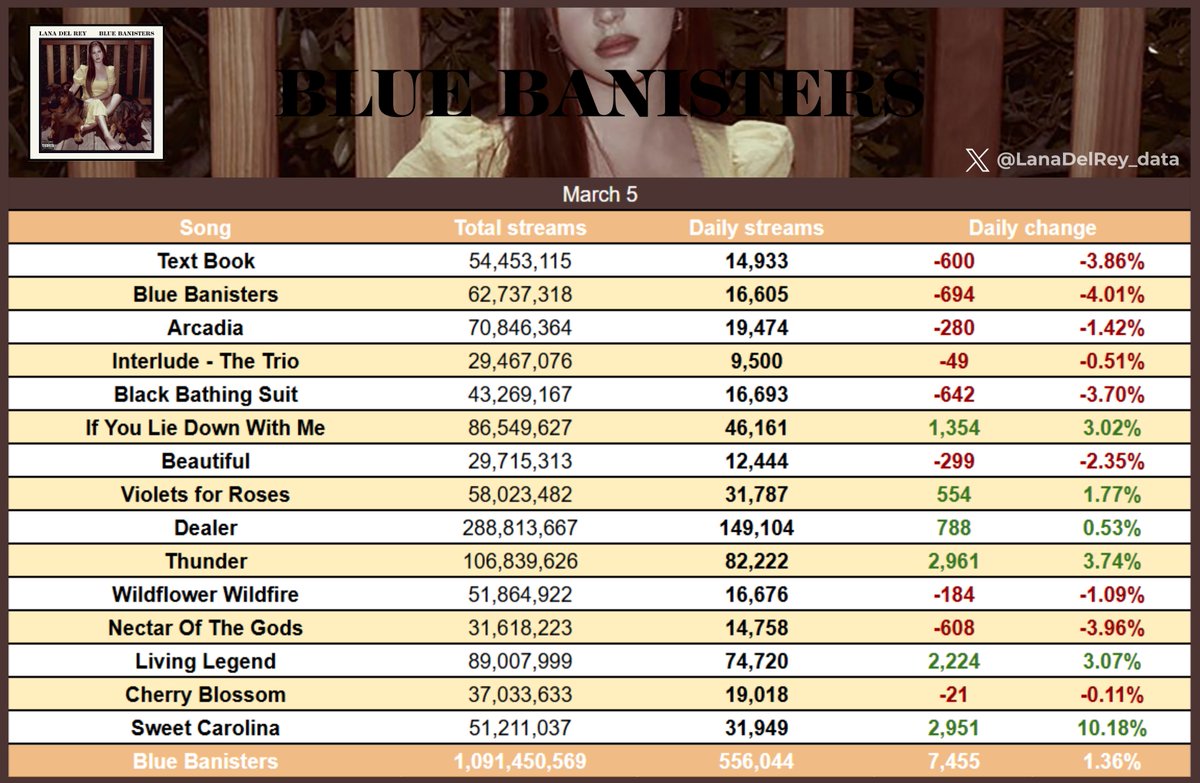 "Blue Banisters" received 556,044 streams yesterday, up by 1.36%.                                                                            

"Sweet Carolina" was the biggest gainer, up by 10.18%