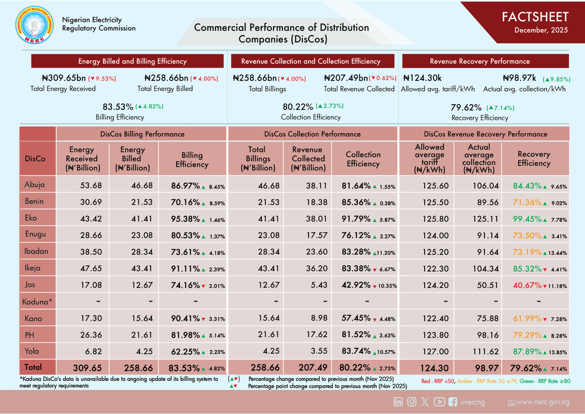 NERC Nigeria tweet media