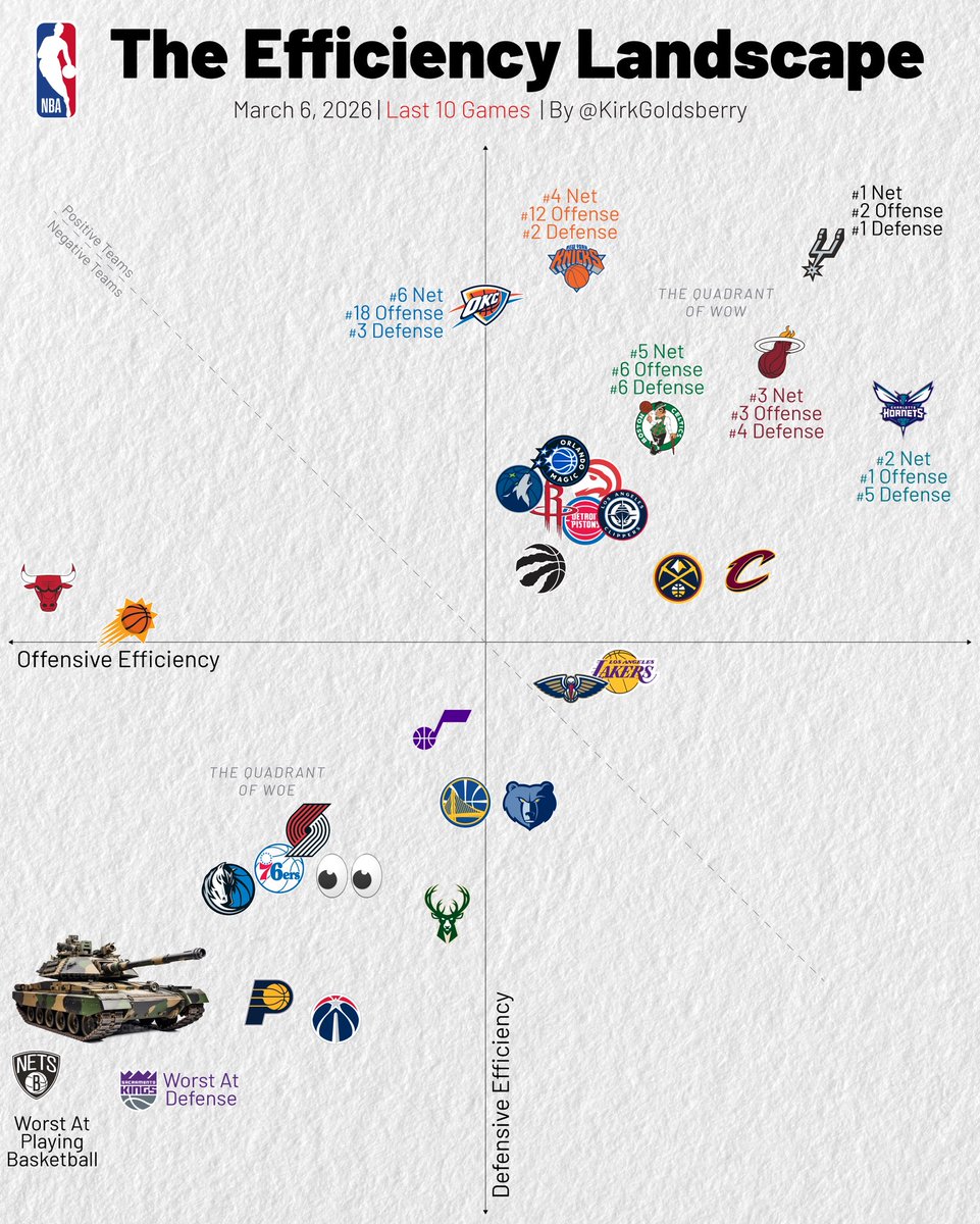 Kirk Goldsberry tweet media