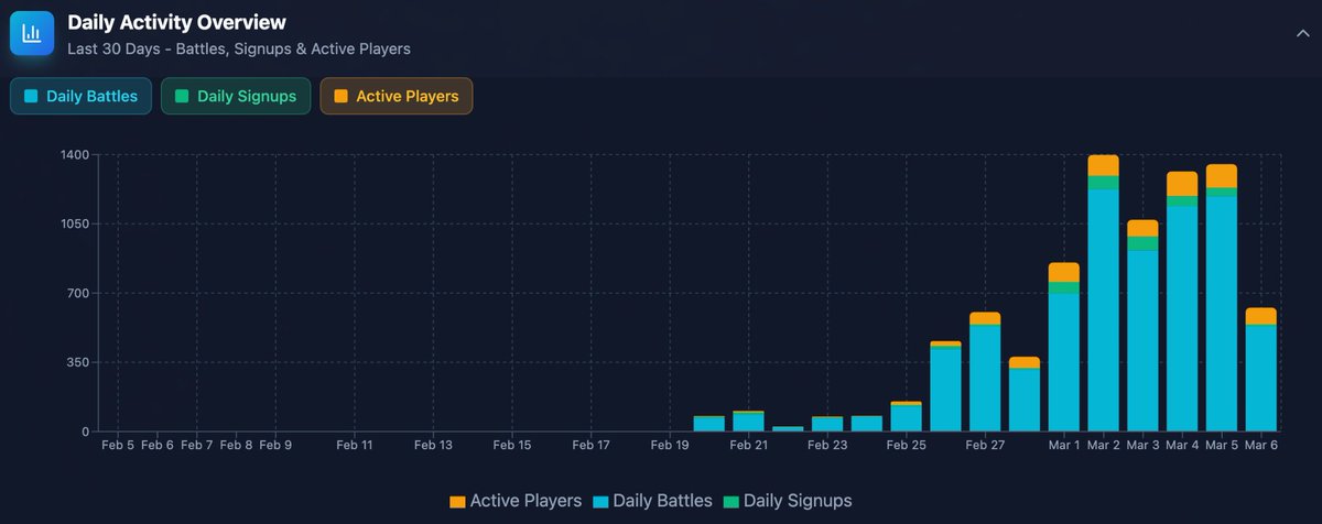 📊 Players are playing. The arena is active.

Updates in the last 24 hours:
✅ Profile Page — LIVE
✅ XP Adjustment — LIVE
✅ Battle Optimization — LIVE
🧪 Solana Wallet Integration — Testing phase

Upcoming updates:
🧑‍🤝‍🧑 Discord community
🎁 Daily Check-in Rewards
🏆 Leaderboards
